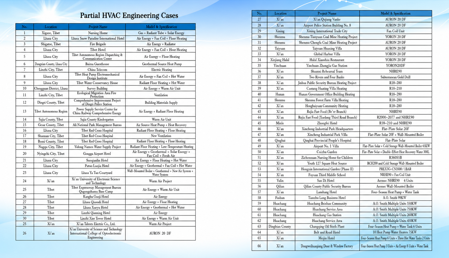 Latest company case about HVAC Engineering Cases
